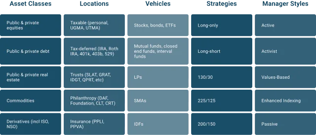 Partial capability array spanning asset classes, account locations, investment vehicles, strategies, and manager styles.