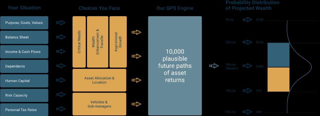 The Altar Rock GPS models a client’s situation and choices across ten thousand plausible future paths of asset returns.